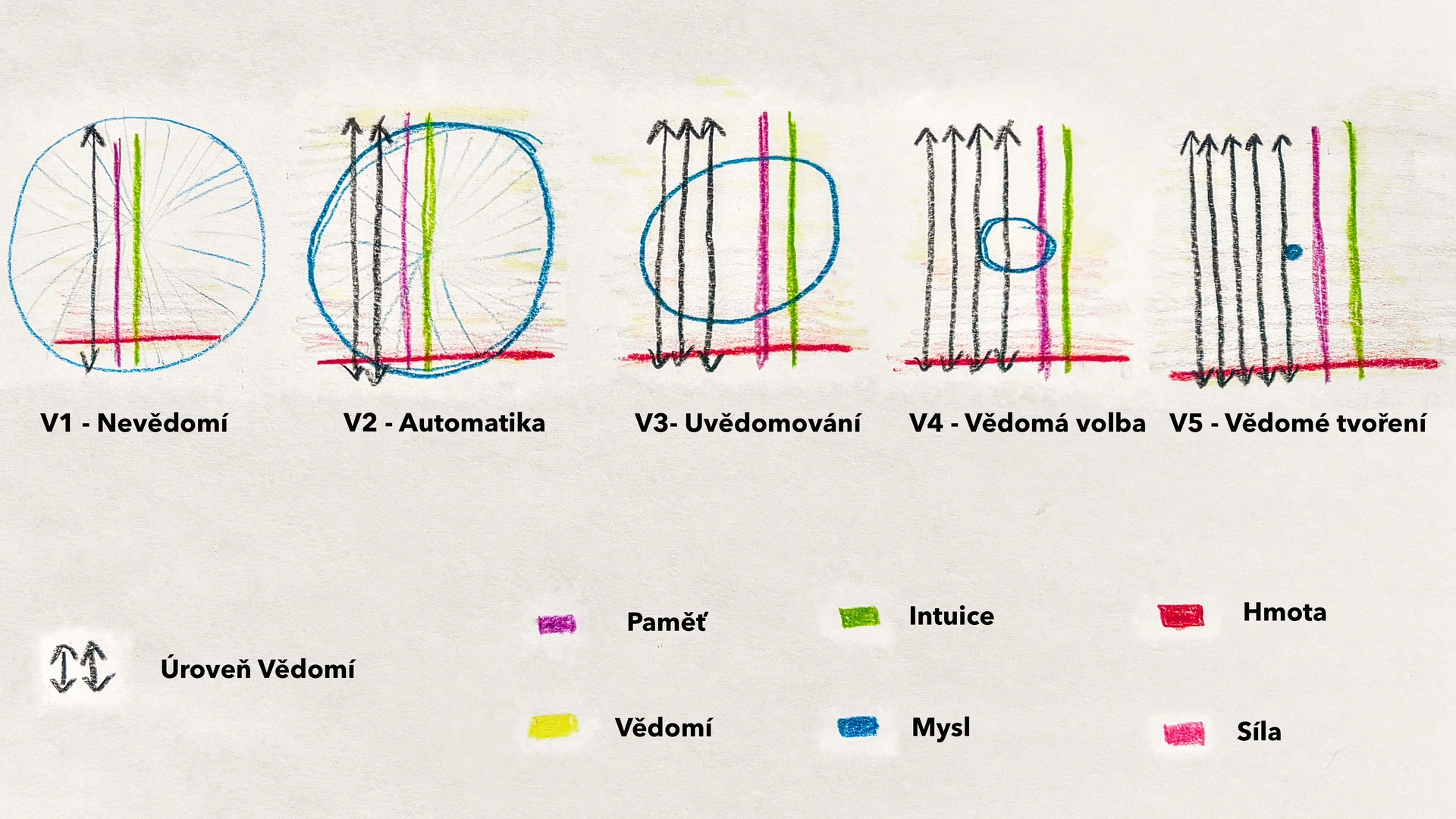 Dielňa vedomia: Päť úrovní na ceste k vedomému tvoreniu