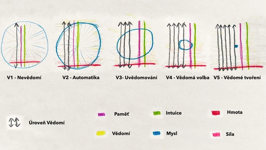 Dielňa vedomia: Päť úrovní na ceste k vedomému tvoreniu